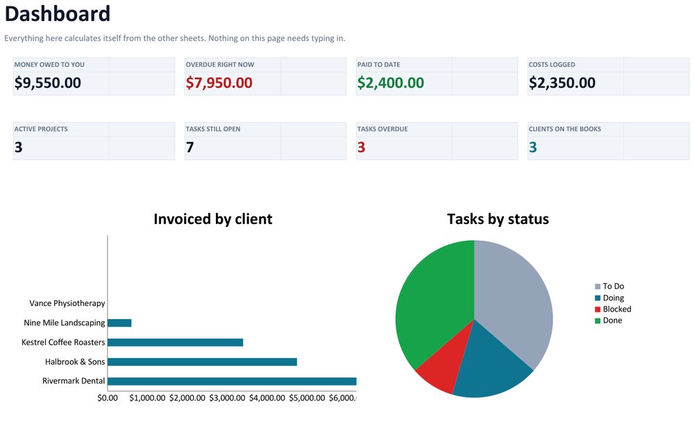 Client and project tracker dashboard showing money owed, overdue amount, paid to date and active projects