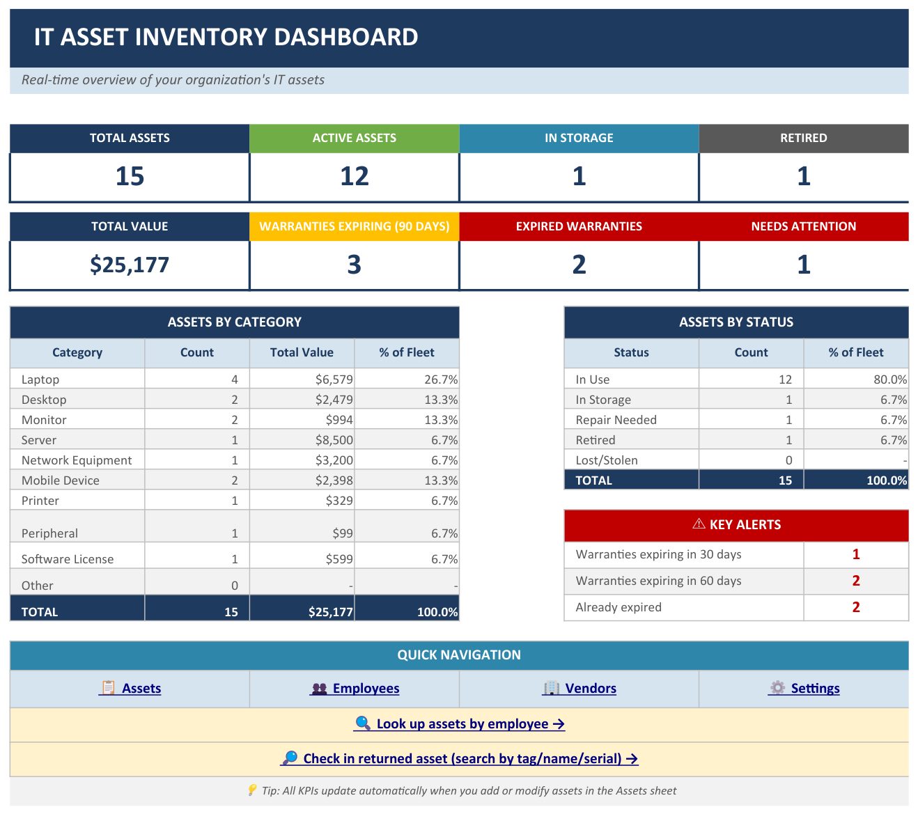 The Dashboard sheet inside the workbook, with asset counts, total value, category and status breakdowns and warranty alerts